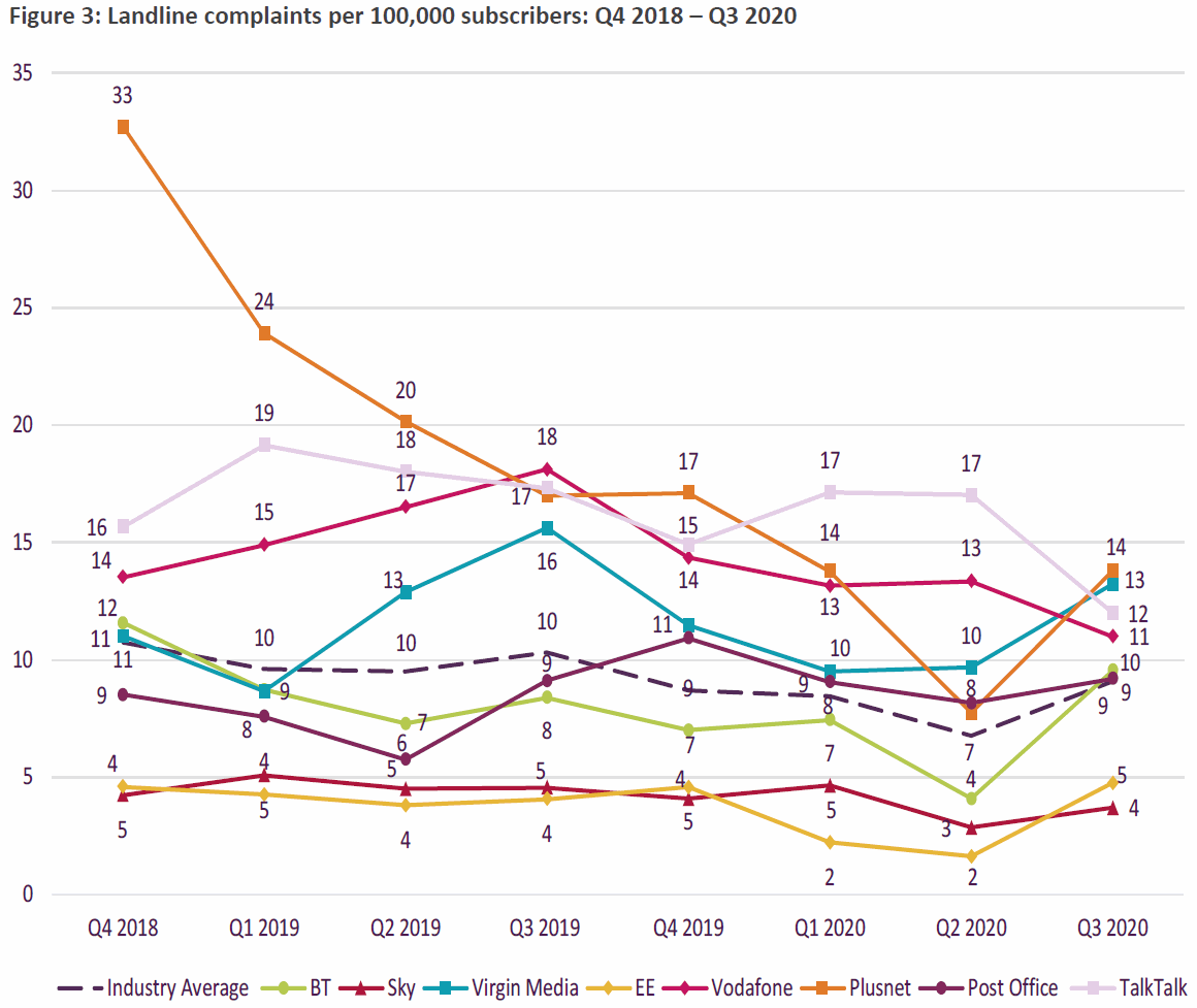 ofcom_fixed_line_phone_complaints_q3_2020
