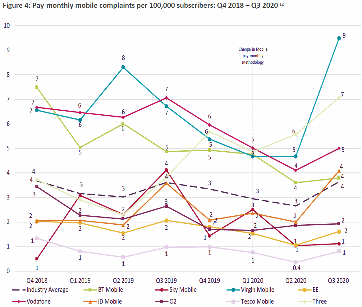 ofcom_mobile_complaints_q3_2020