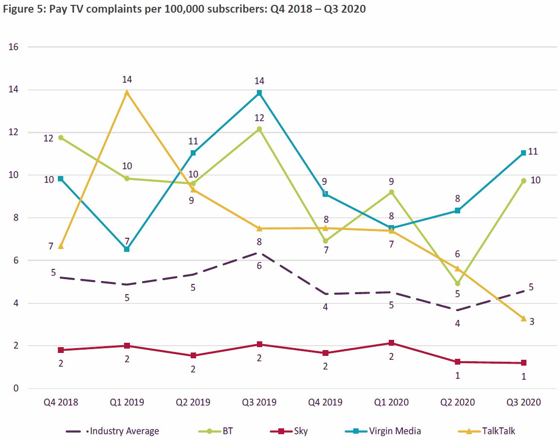 ofcom_pay_tv_complaints_q3_2020