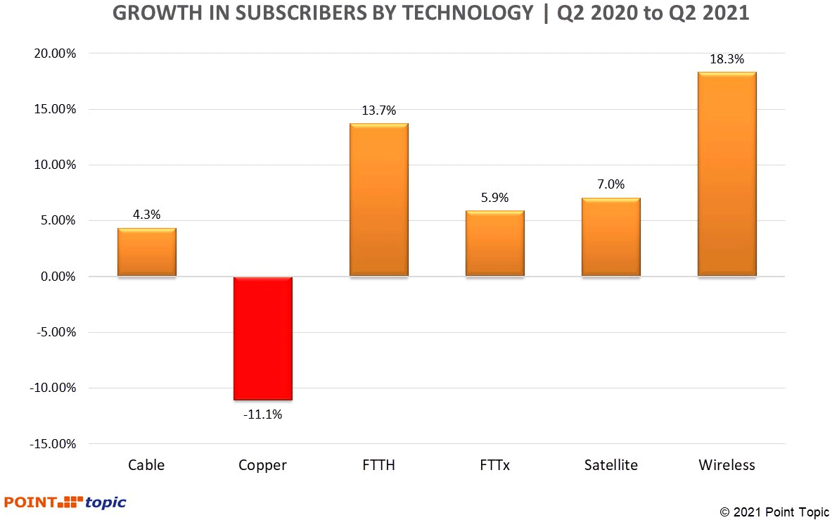 point_topic_broadband_technology_growth_q2_2021