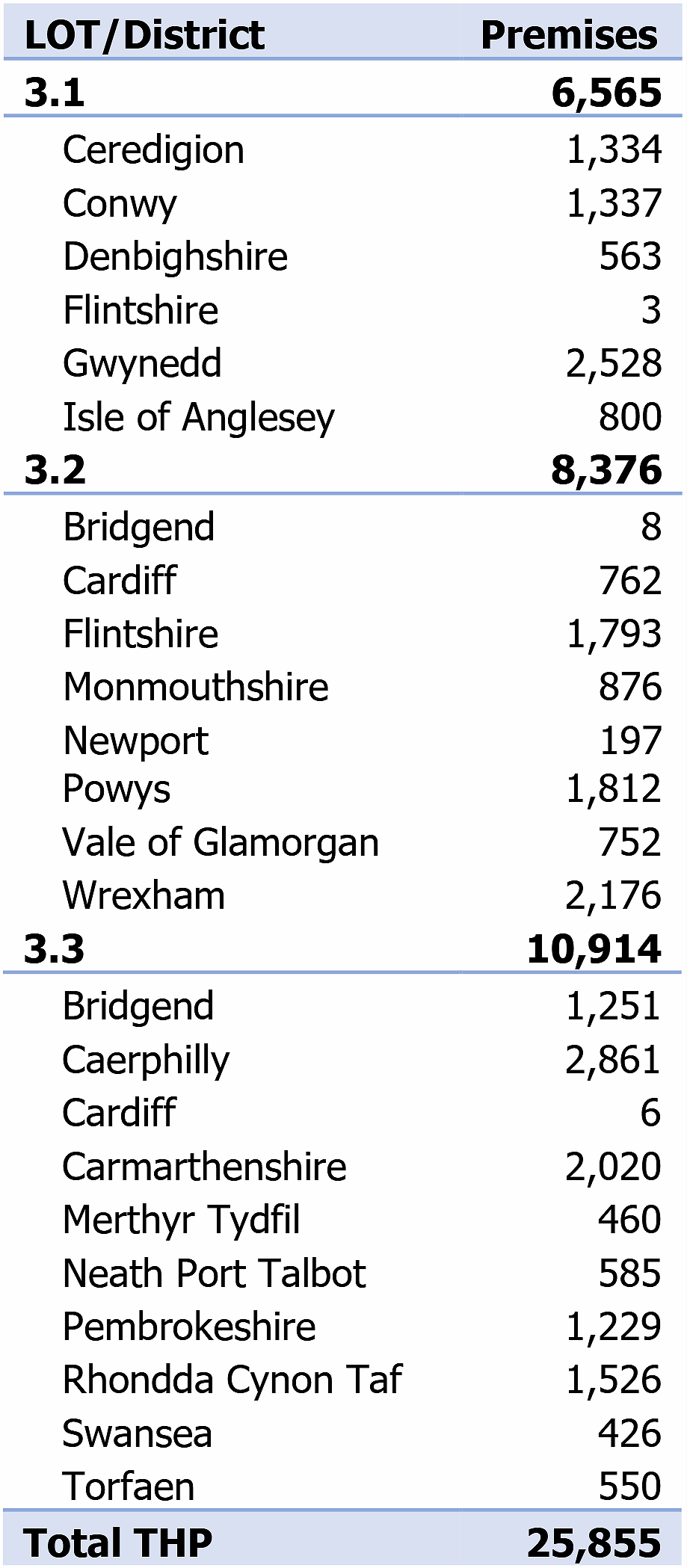 BT Openreach wales fttp rollout Q4 2021