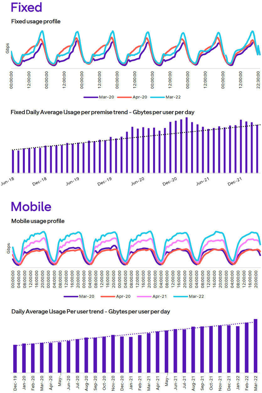 BT UK Fixed and Mobile Network Traffic 2022 H1
