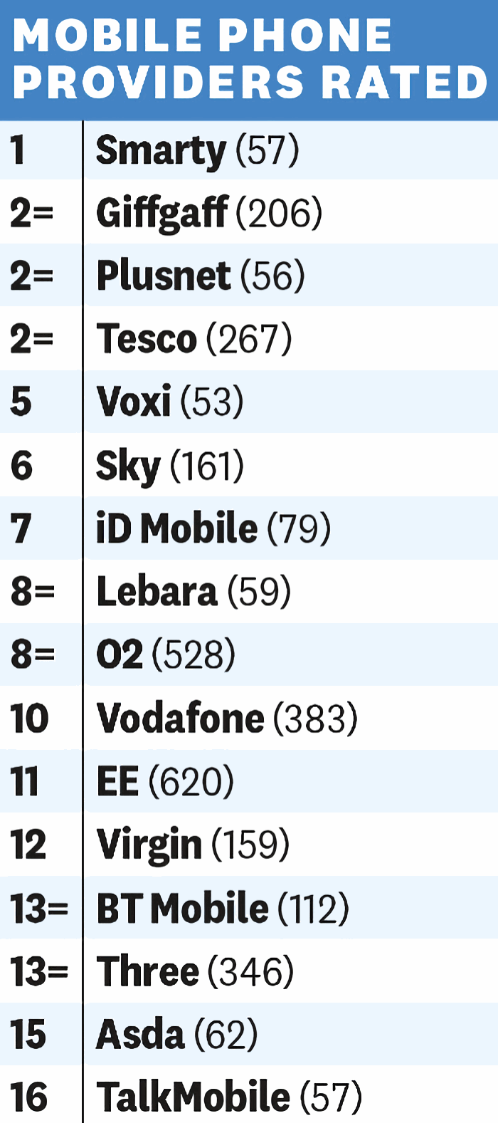 Best-UK-Mobile-Operators-2022 by Which?
