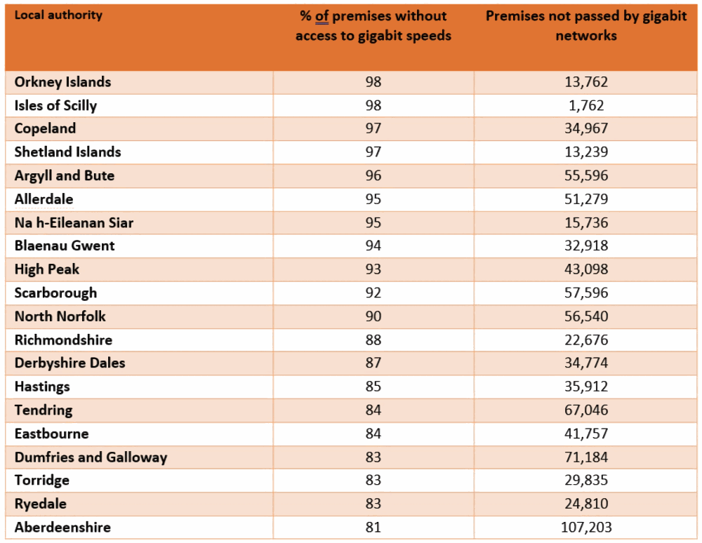Bottom-UK-Authorities-for-Gigabit-Cover-Oct-2022