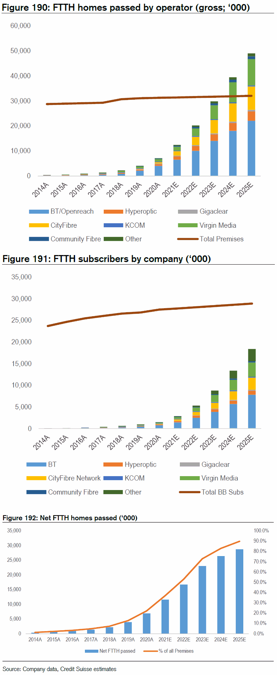 Credit Suisse FTTH Predictions for UK 2025