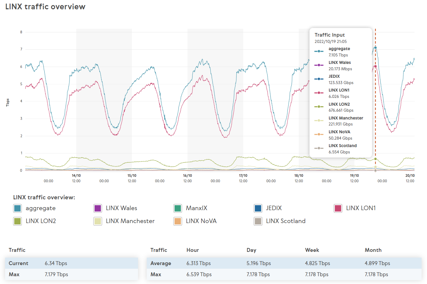LINX-Internet-Traffic-20th-Oct-2022