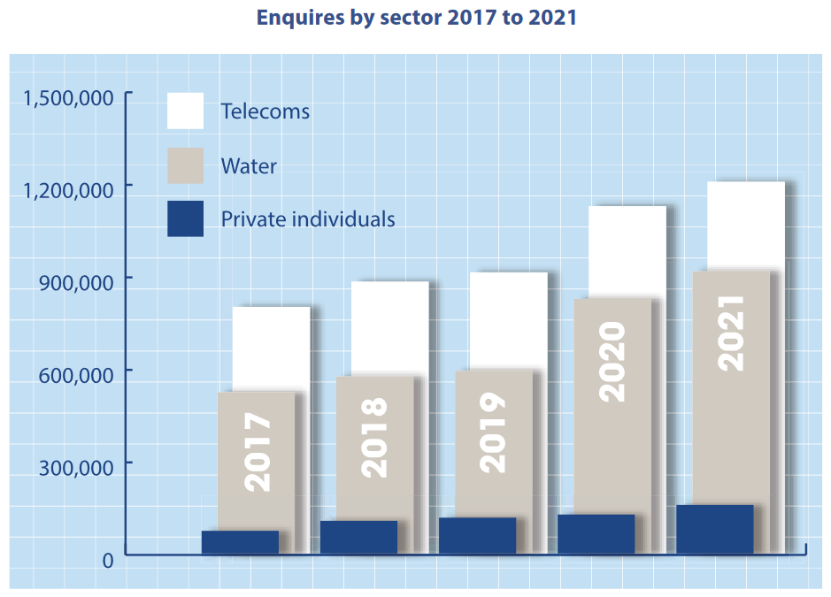 LSBUD-Enquiries-by-Sector-2022