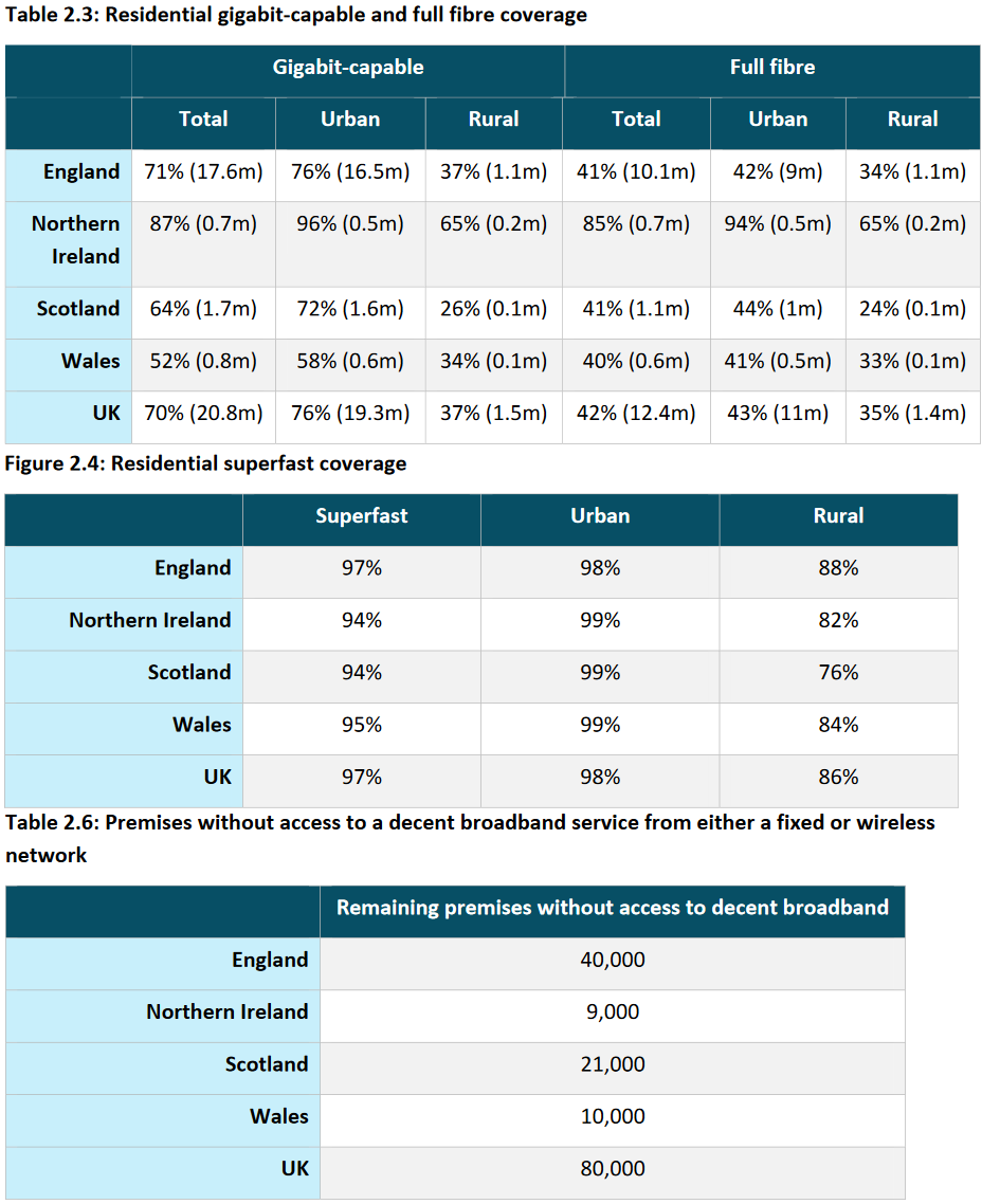 Ofcom-Connected-Nations-2022-UK-Fixed-Broadband-Coverage