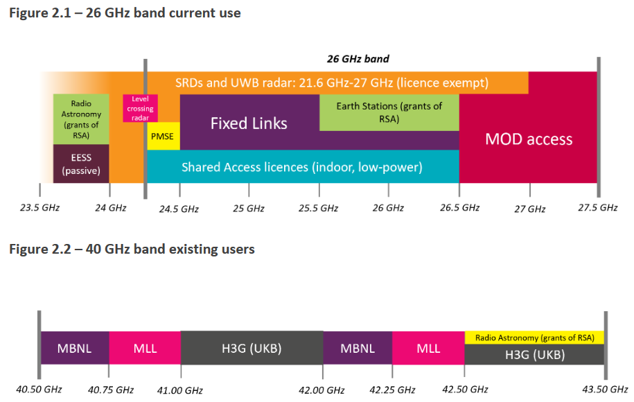 Ofcom-existing-users-of-26GHz-and-40GHz-bands-uk