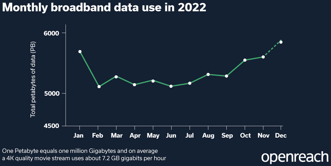 Openreach-Monthly-Broadband-Usage-in-2022