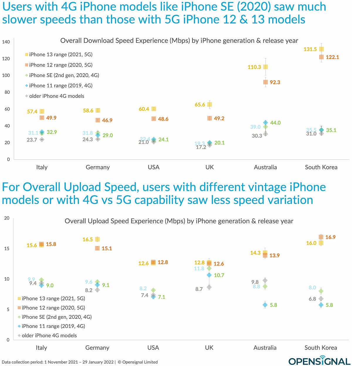 Opensignal-iPhone-Mobile-Broadband-Speeds-2022