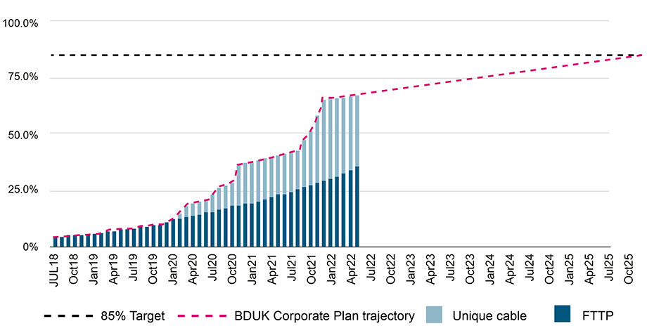 Project-Gigabit-BDUK-Coverage-Forecast-Spring-2022