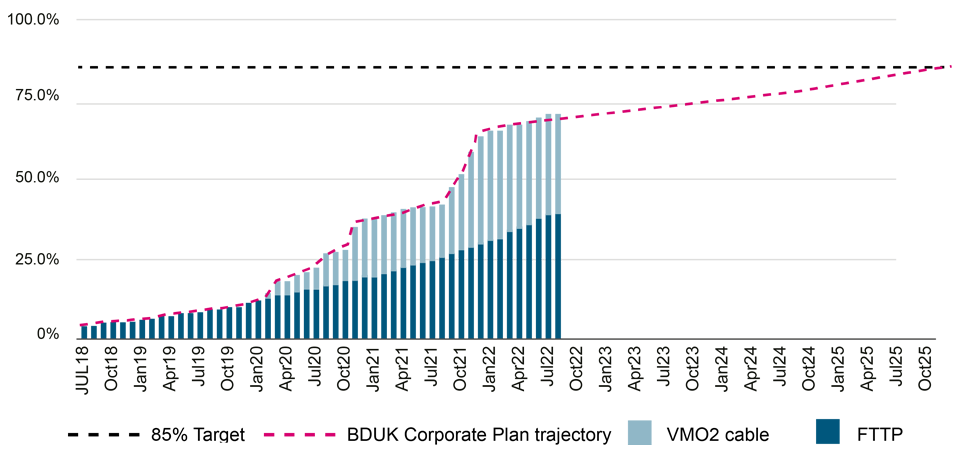 Project-Gigabit-BDUK-Coverage-Forecast-Summer-2022