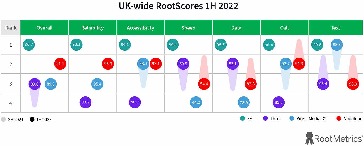 Rootmetrics-H1-2022-UK-Mobile-Network-Scores