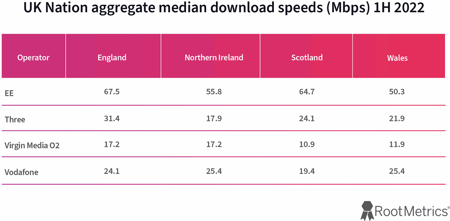 Rootmetrics-H1-2022-UK-Mobile-Speeds-by-Nation