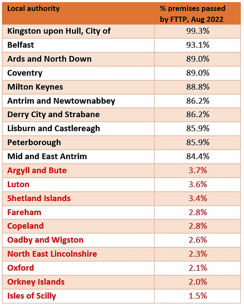 Top-and-Bottom-UK-Authorities-for-FTTP-Cover-Oct-2022