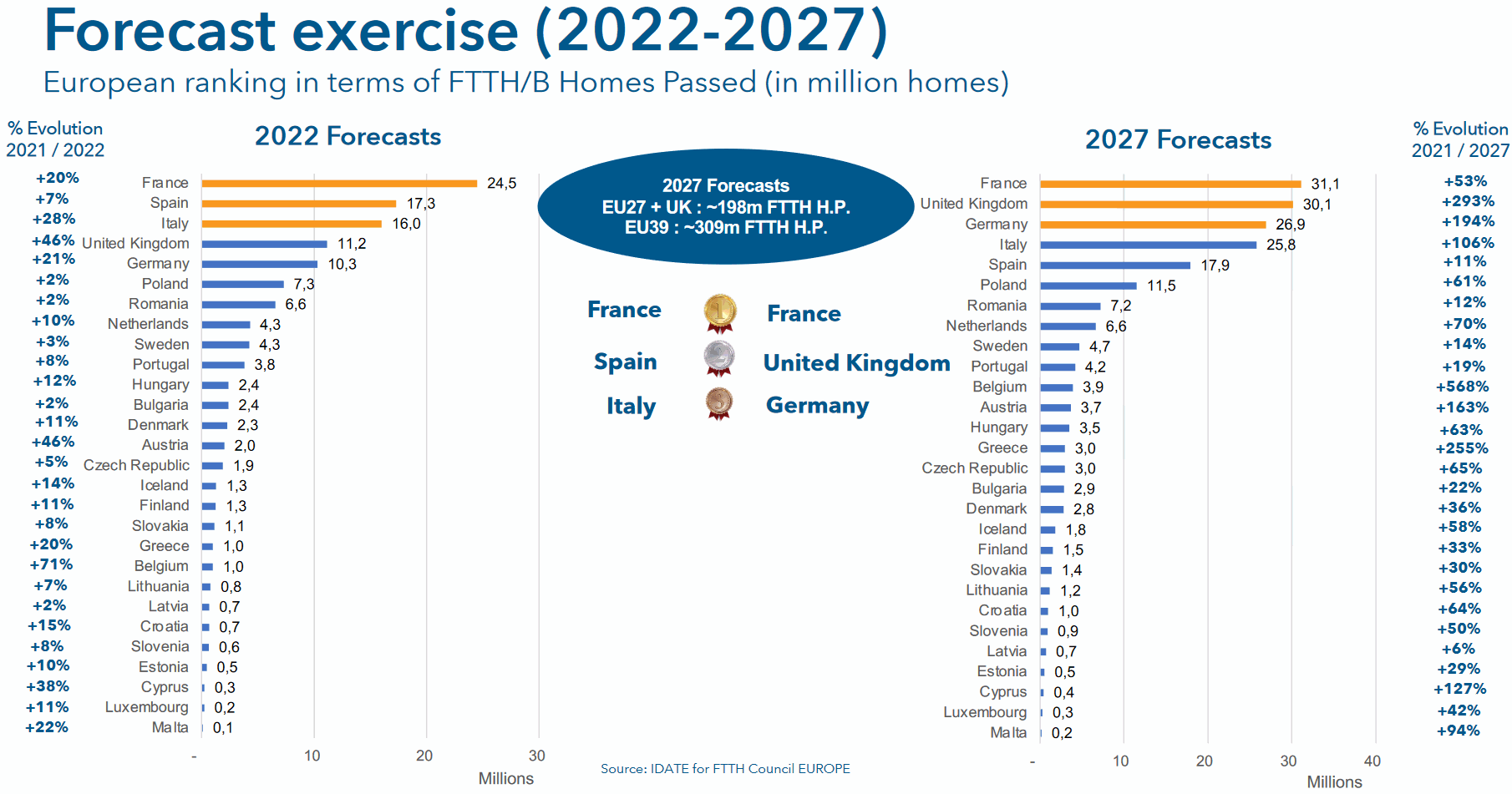 Europäische Landhäuser haben die Zukunftsprognose 2027 bestanden
