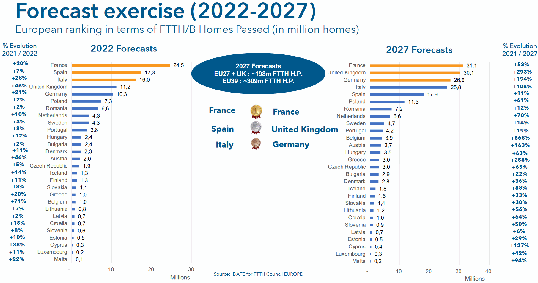 ftth-european-country-homes-passed-future-forecast-2027