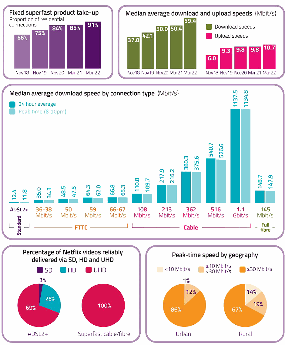 ofcom_2022_broadband_speeds_by_technology