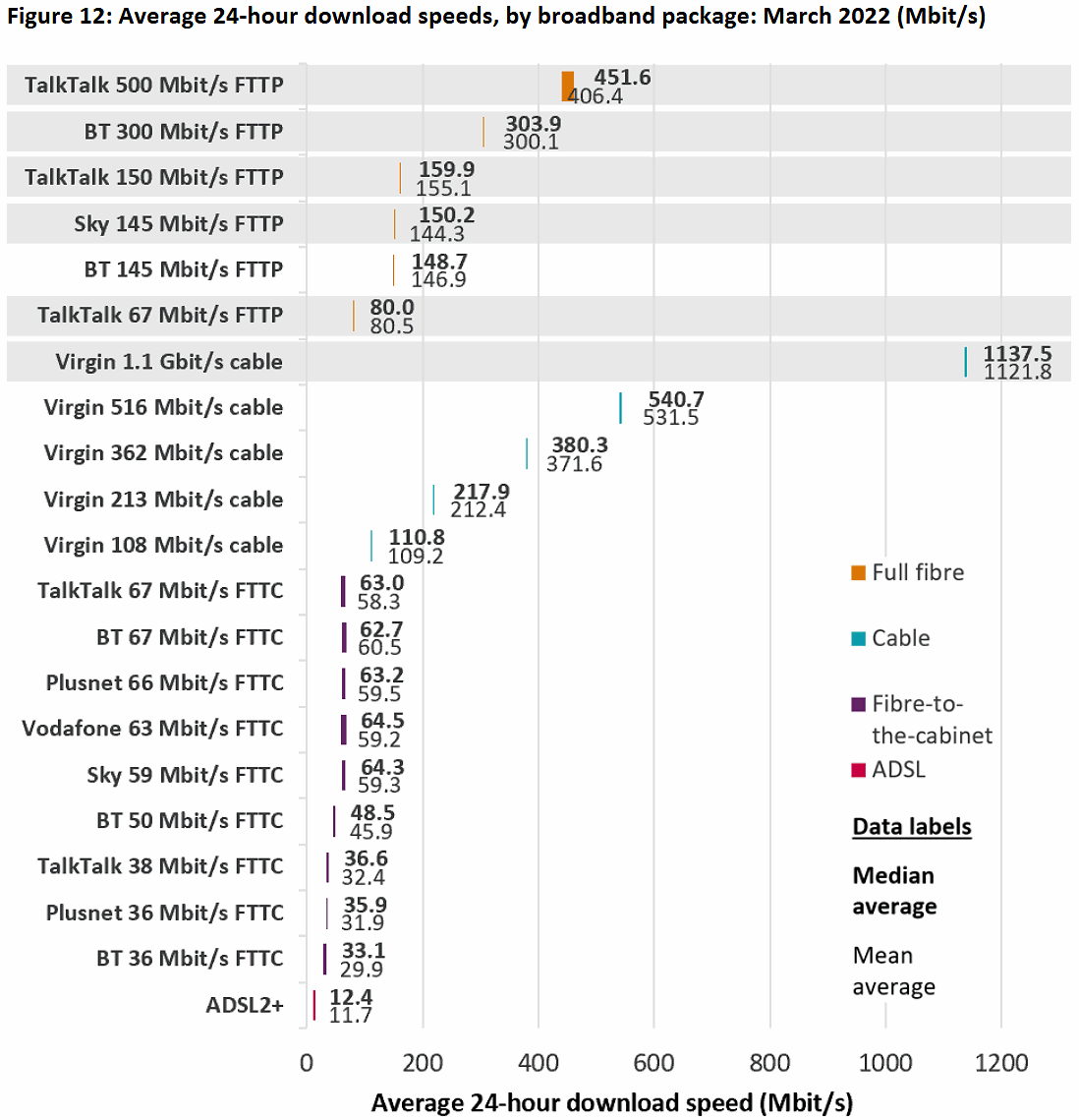 ofcom_2022_broadband_speeds_by_uk_isp