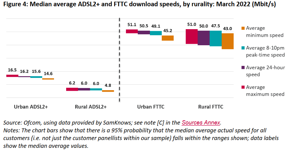 ofcom_2022_rural_vs_urban_broadband_speed