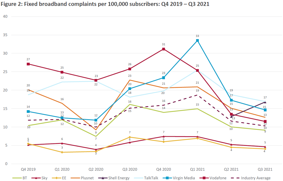 ofcom_fixed_line_broadband_complaints_q3_2021