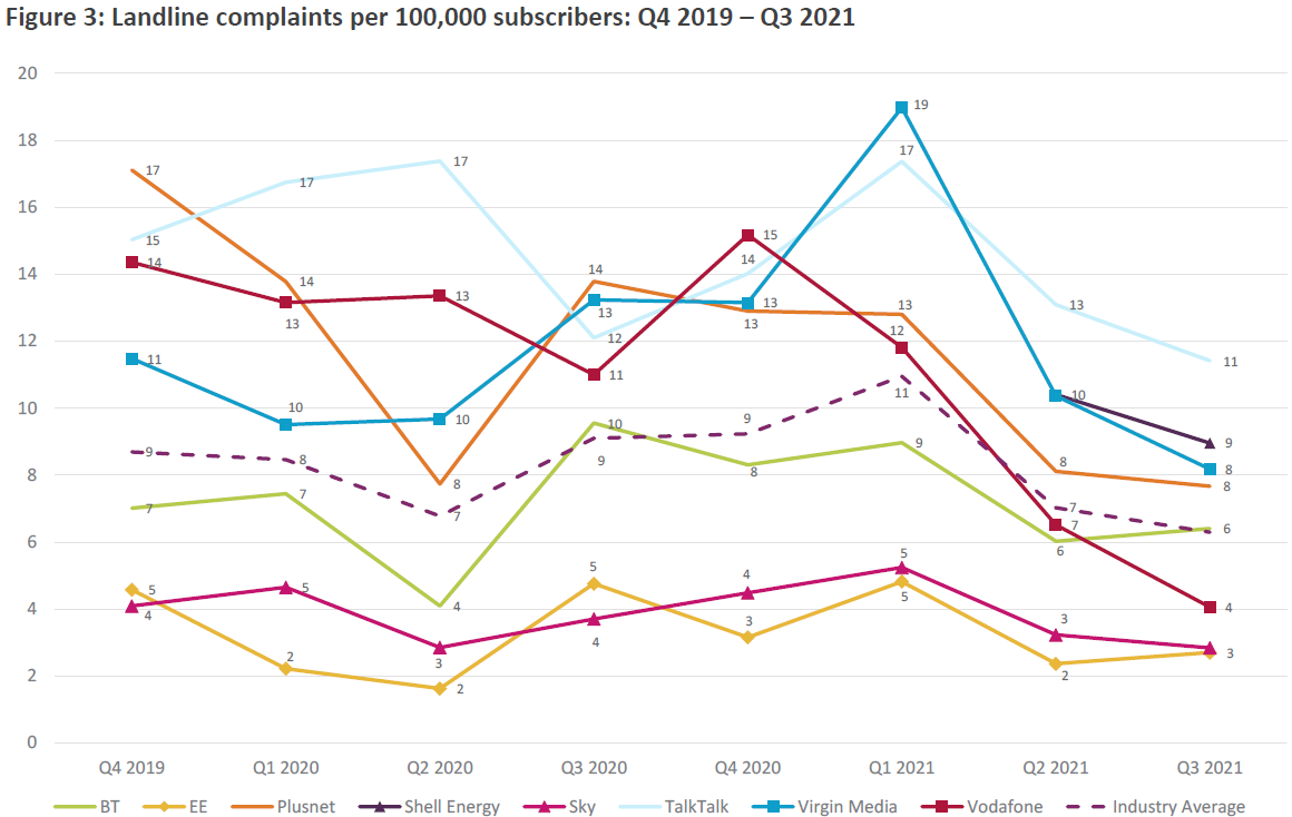 ofcom_fixed_line_phone_complaints_q3_2021