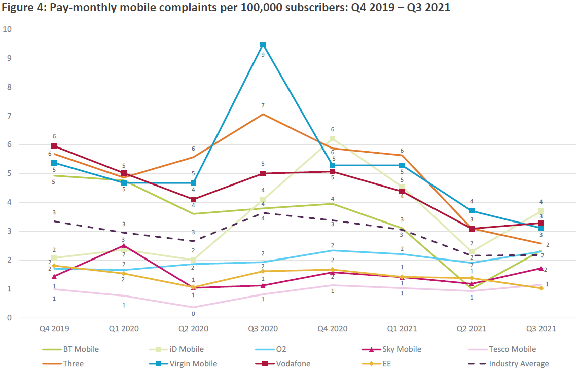 ofcom_mobile_complaints_q3_2021