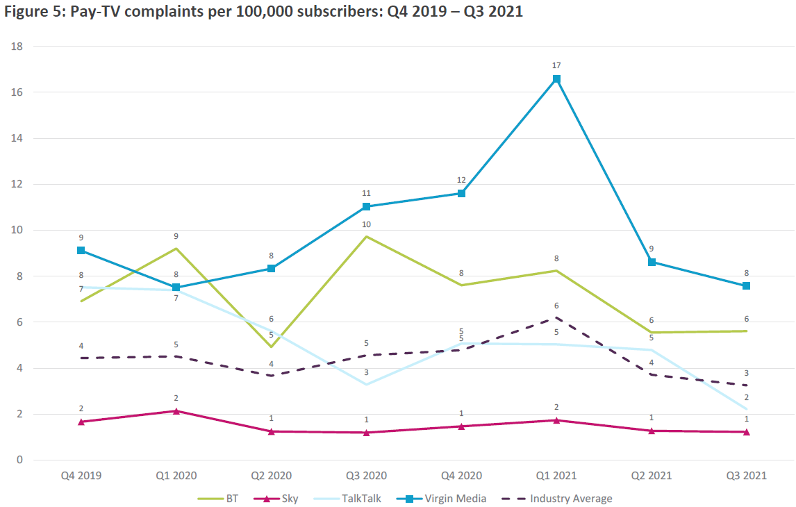 ofcom_pay_tv_complaints_q3_2021