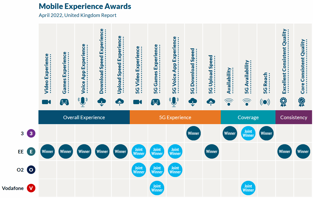 opensignal_uk_mobile_awards_april_2022