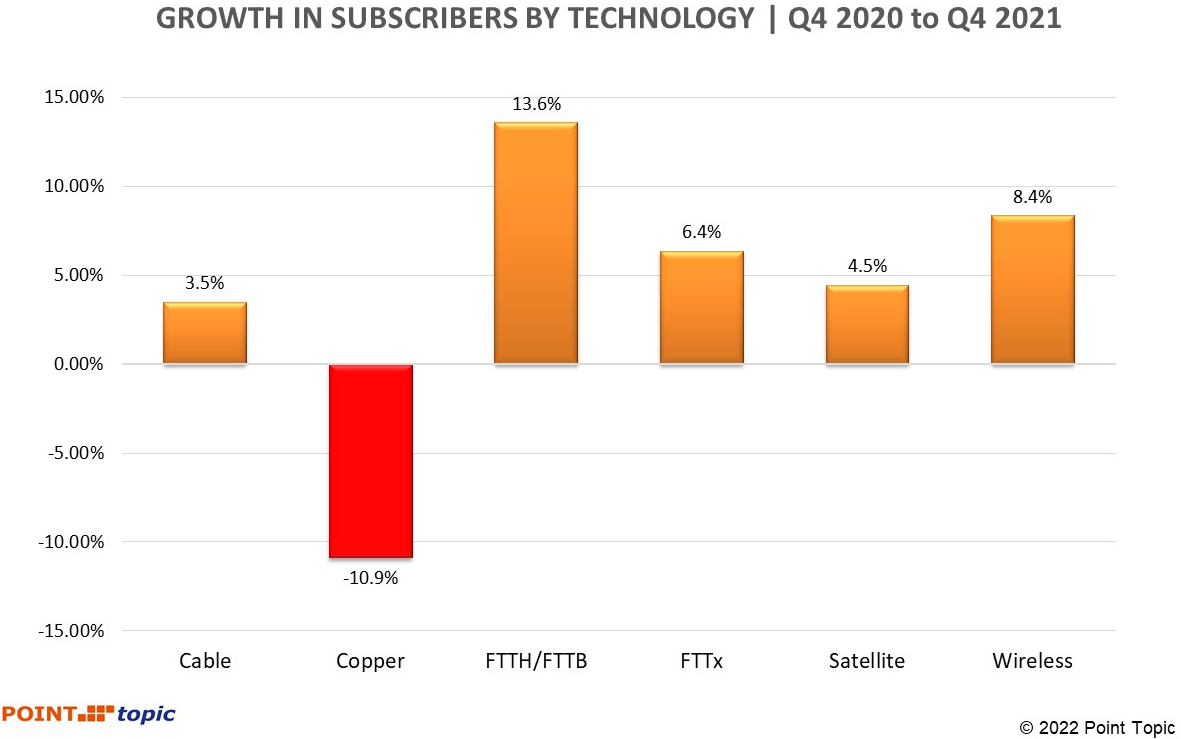 point_topic_broadband_technology_growth_q4_2021