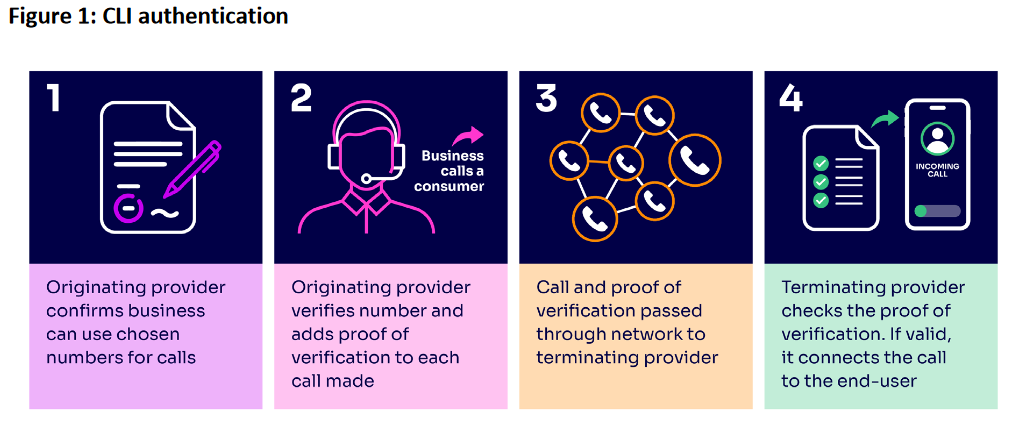 Ofcom-UK-CLI-Authentication-Diagram