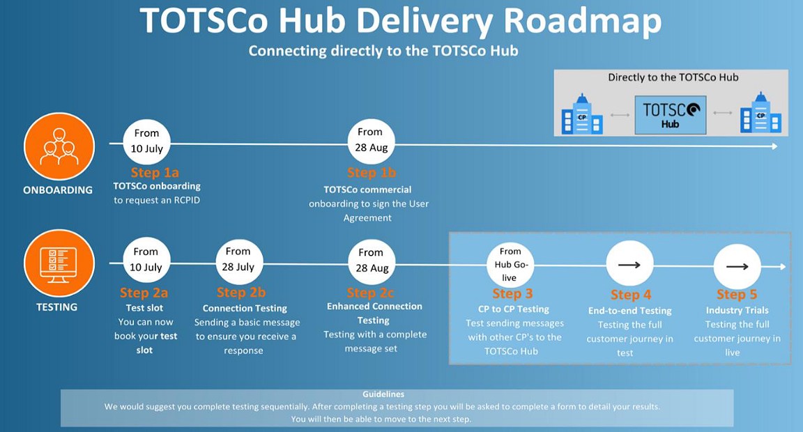 TOTSCo Hub Delivery Roadmap Aug 2023