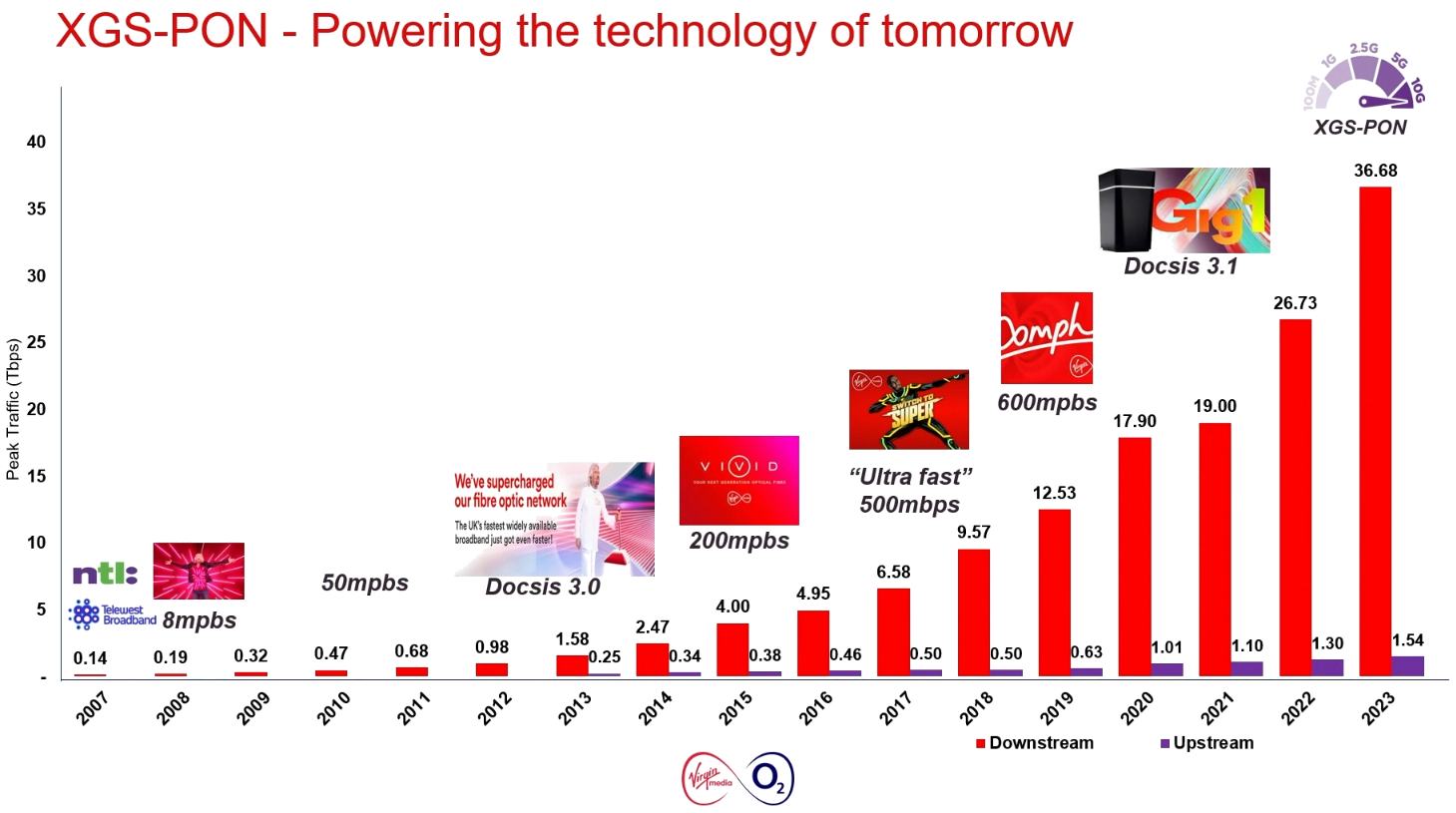 Virgin-Media-UK-2023-Tbps-Peak-Traffic-Over-Time