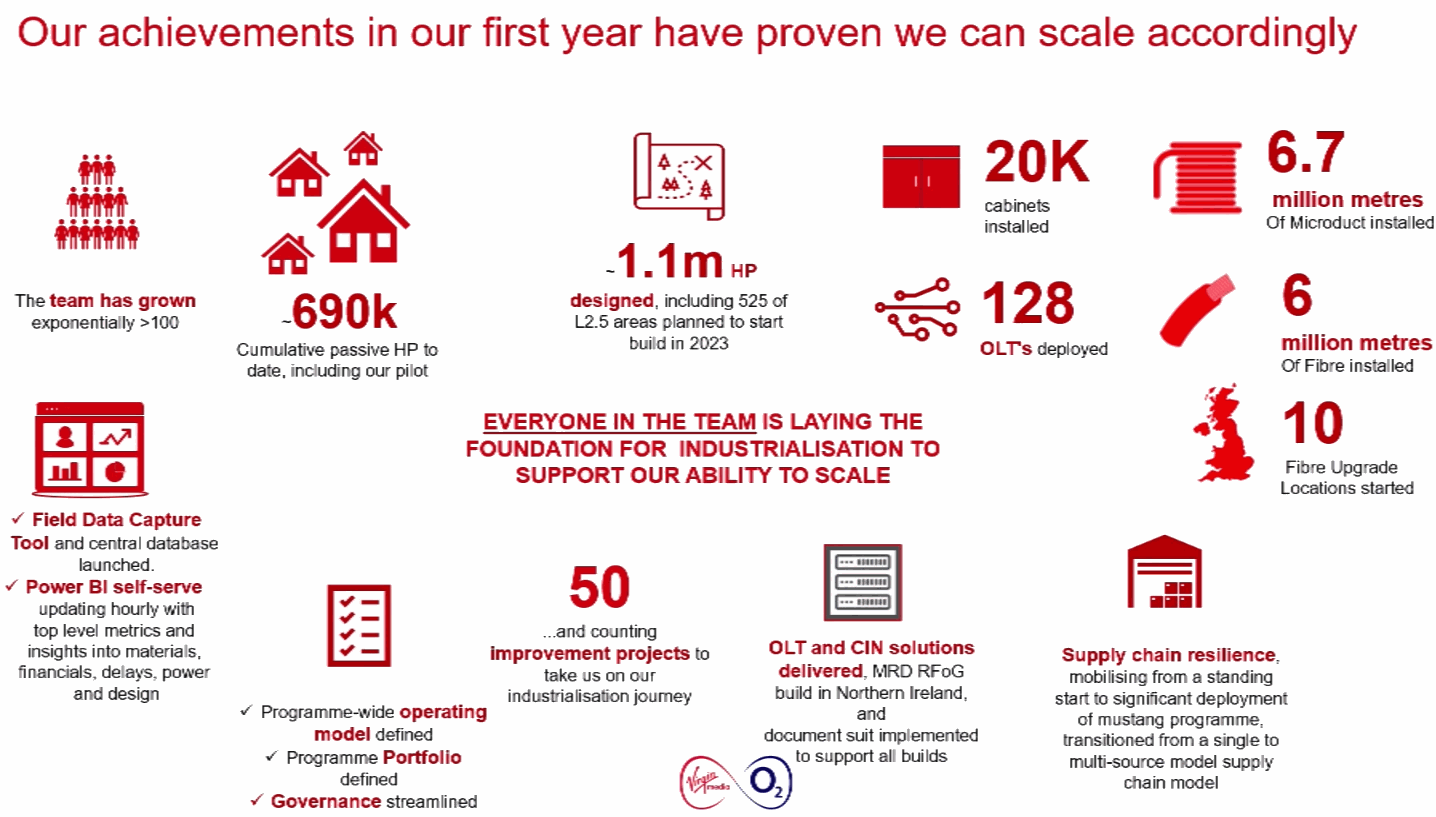 Virgin-Media-UK-XGSPON-2023-Progress