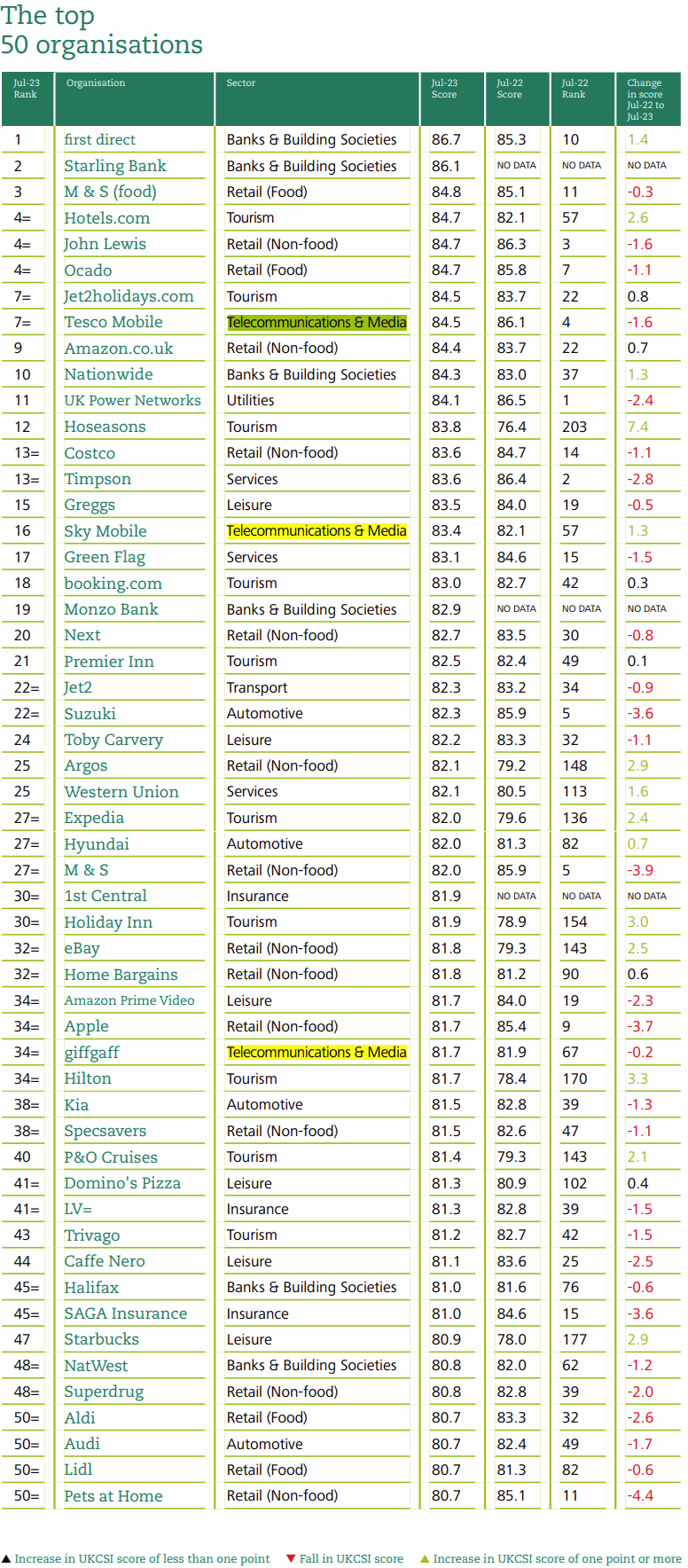 2023-H1-Customer-Satisfaction-Survey-UK-Top-50-Companies