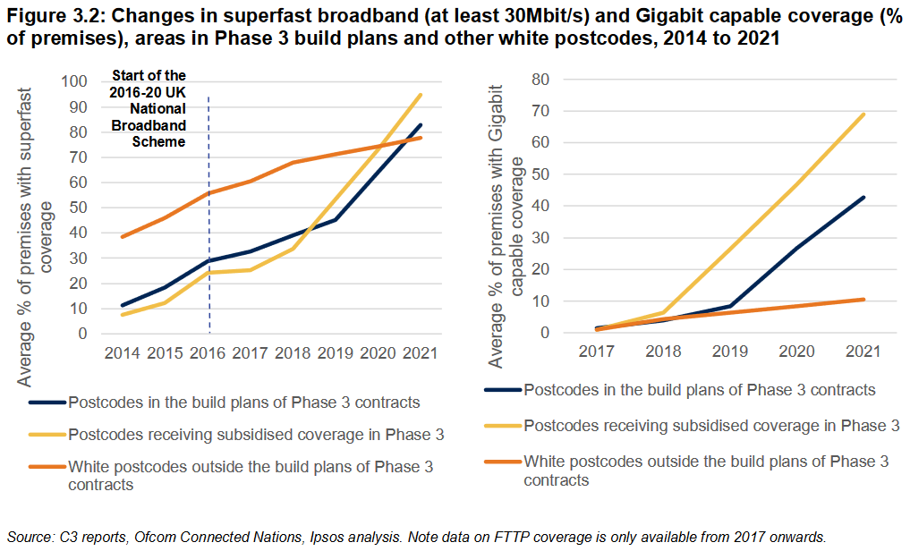 BDUK-Phase-3-Broadband-Coverage-Impacts