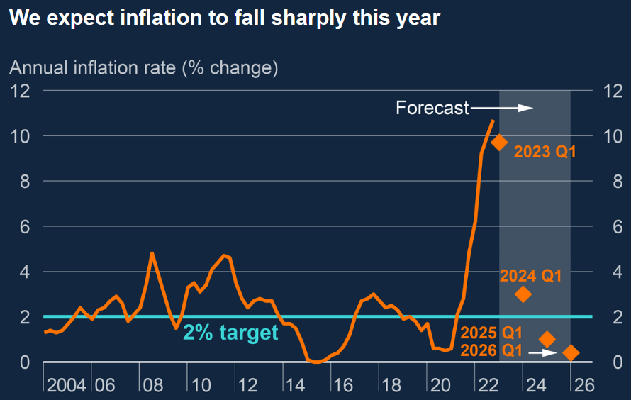 BoE-Feb-2023-Inflation-Forecast