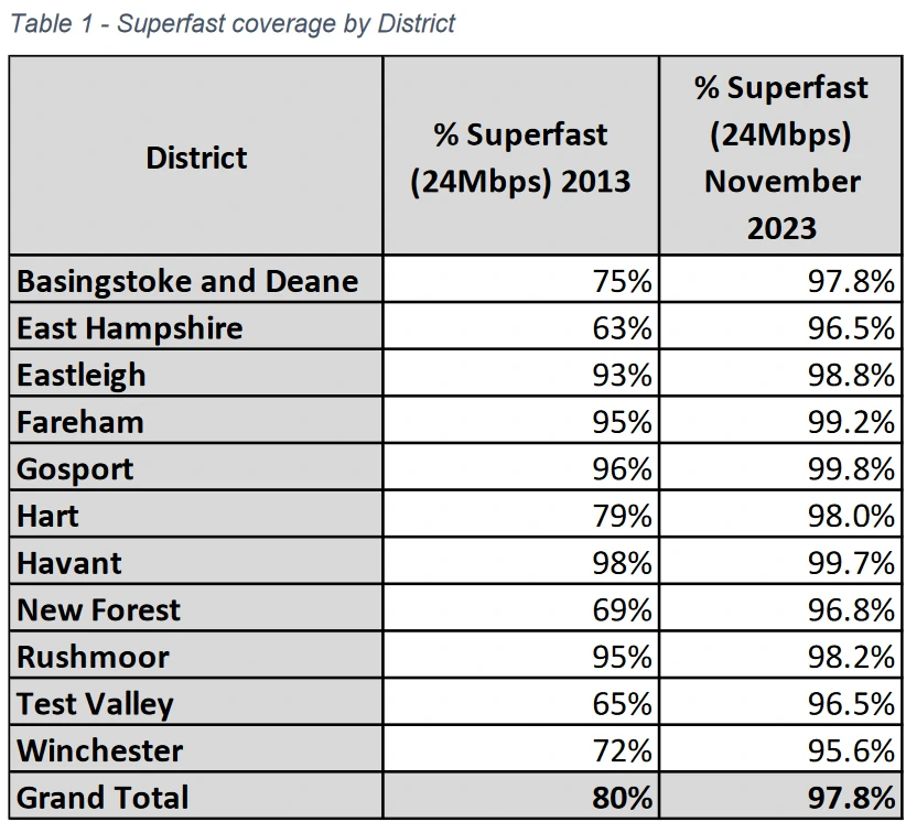 Hampshire-UK-Superfast-Broadband-Coverage