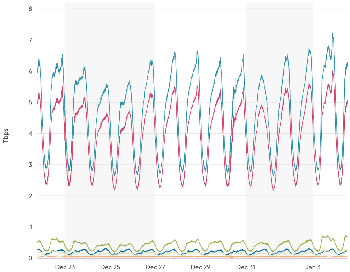 LINX Christmas 2022 and New Year 2023 Traffic UK