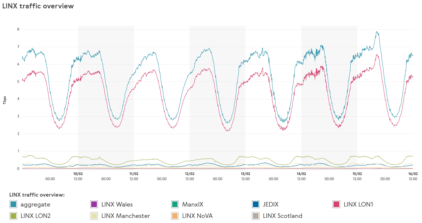LINX-UK-Traffic-15th-Feb-2023