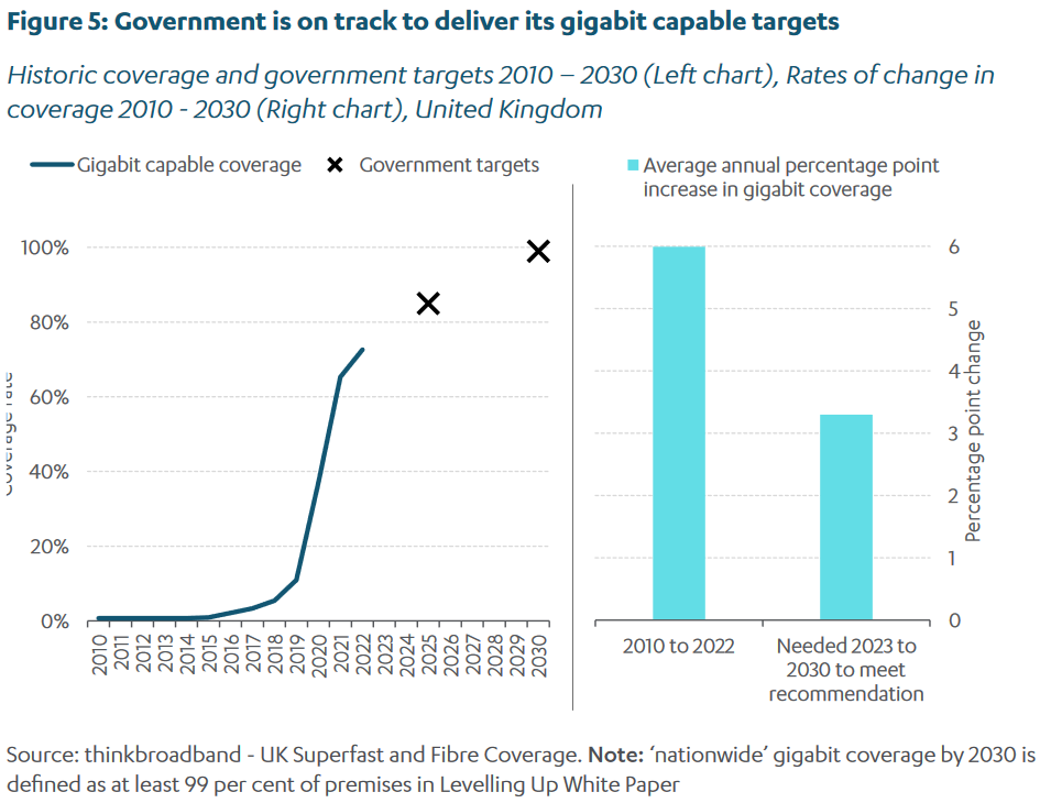 NIC-UK-Gigabit-Broadband-Coverage-Chart-2023