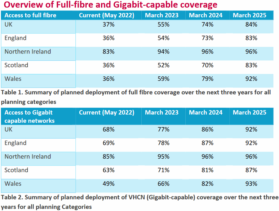 Ofcom-CN2022-Planned-Broadband-Coverage-to-2025
