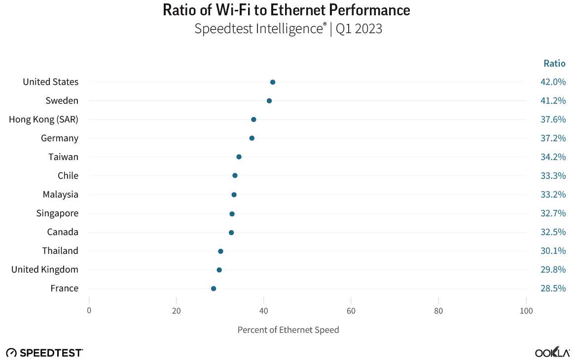 Ookla-Ratio-of-WiFi-to-Ethernet-Performance-2023