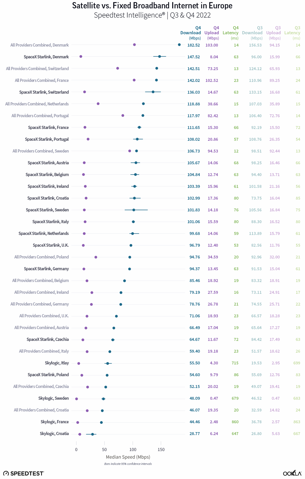 Ookla-Starlink-Speeds-in-UK-and-Europe-for-Q4-2022