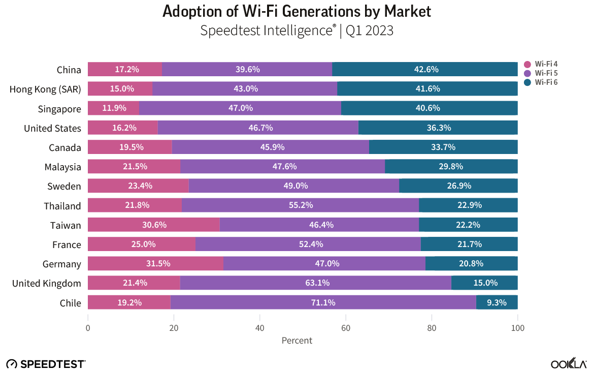 Ookla-WiFi-Generation-Adoption-by-Country-2023