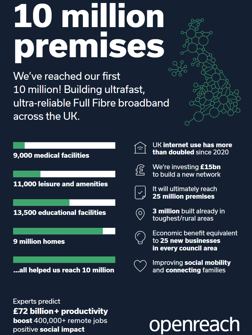 Openreach-10-Million-FTTP-Infographic