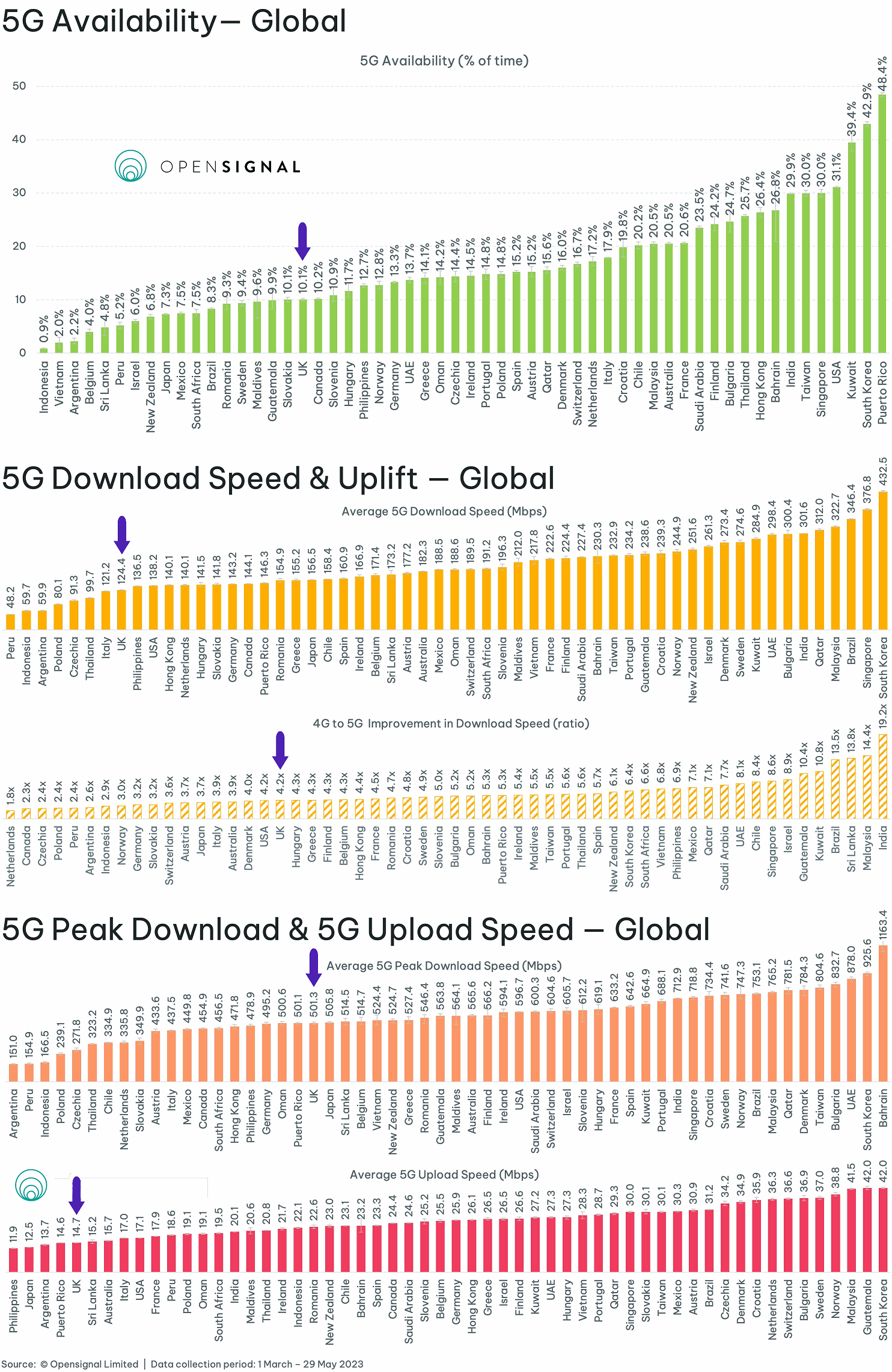 Opensignal-UK-5G-Speeds-vs-the-World-May-2023
