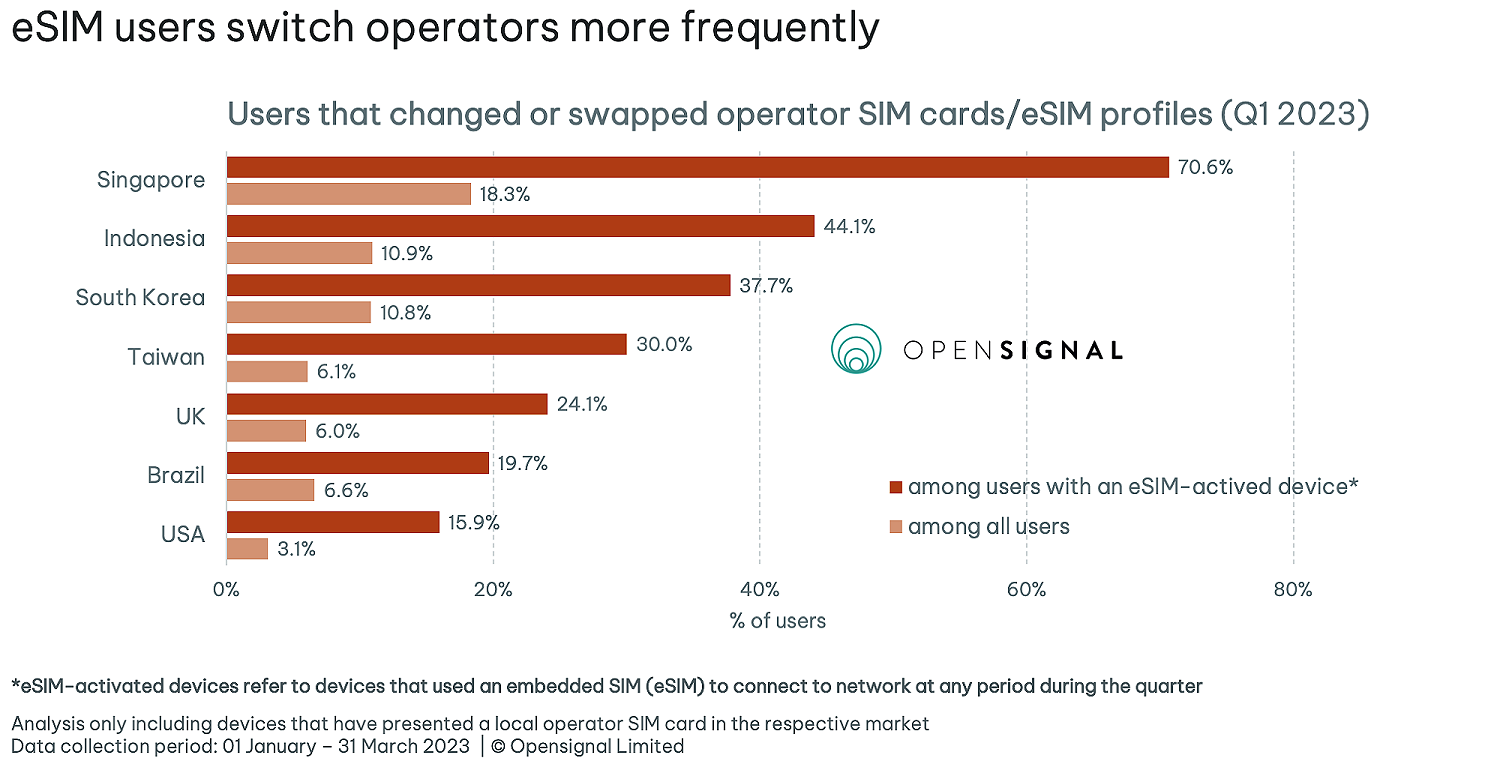 Opensignal eSim impact on UK mobile switching