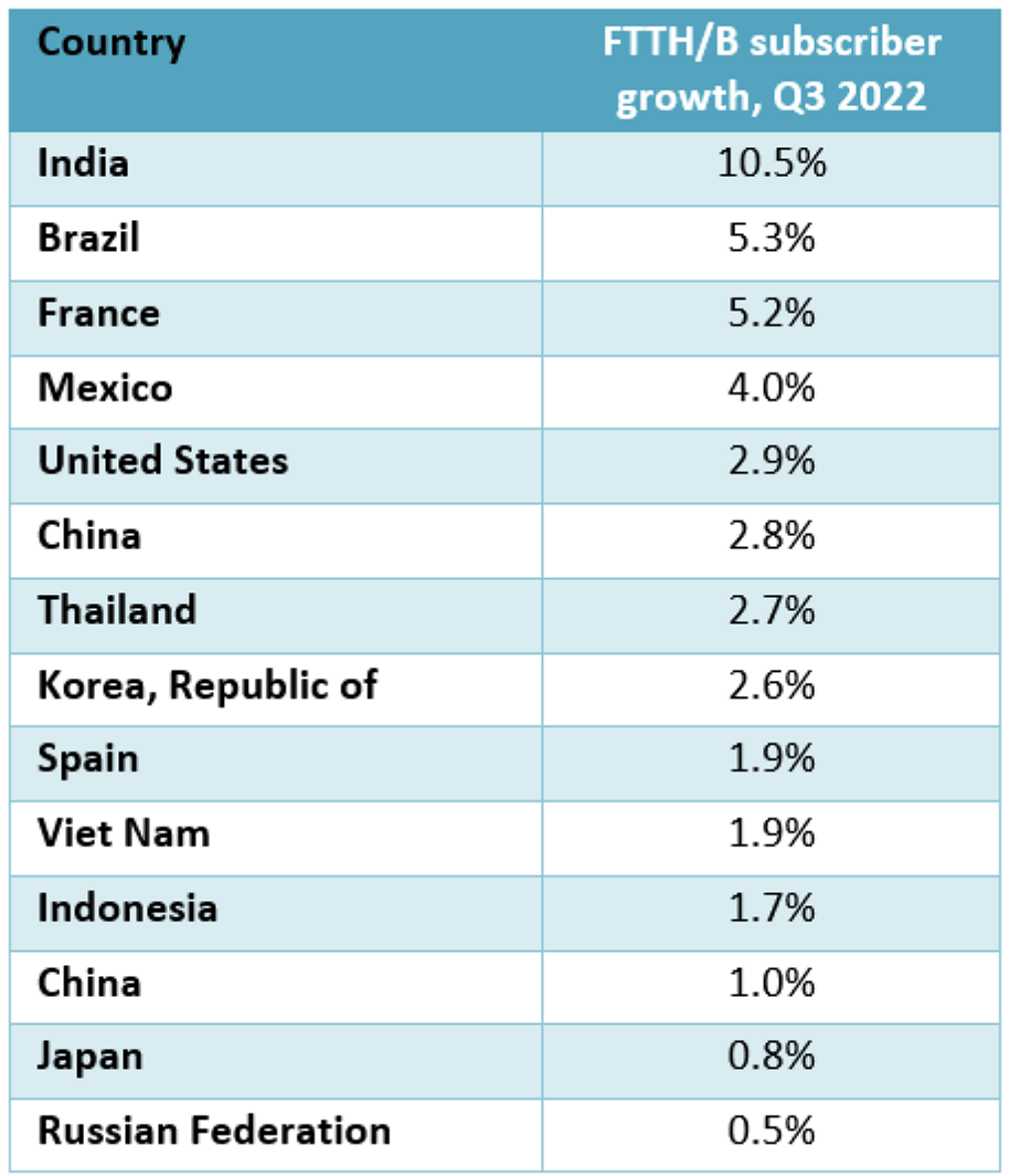 Point-Topic-Q3-2022-Growth-in-FTTH-FTTB-Subscriber-Growth-by-Country